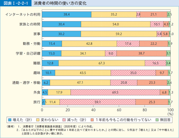 図表1-2-2-1消費者の時間の使い方の変化