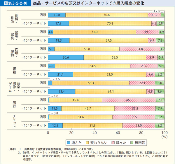 図表1-2-2-10商品・サービスの店頭又はインターネットでの購入頻度の変化