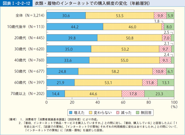 図表1-2-2-12衣類・履物のインターネットでの購入頻度の変化(年齢層別)