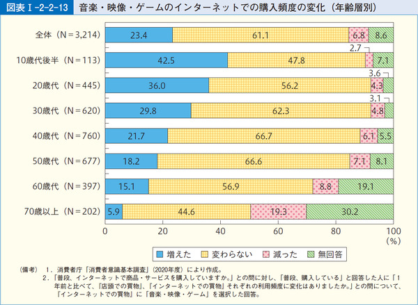 図表1-2-2-13音楽・映像・ゲームのインターネットでの購入頻度の変化(年齢層別)