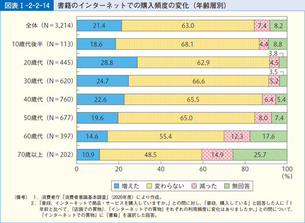 図表1-2-2-14書籍のインターネットでの購入頻度の変化(年齢層別)
