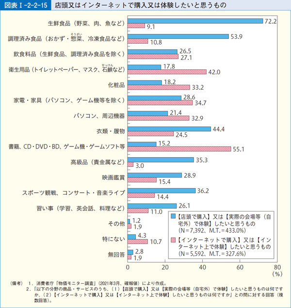 図表1-2-2-15店頭又はインターネットで購入又は体験したいと思うもの