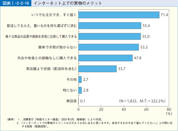 図表1-2-2-16インターネット上での買物のメリット