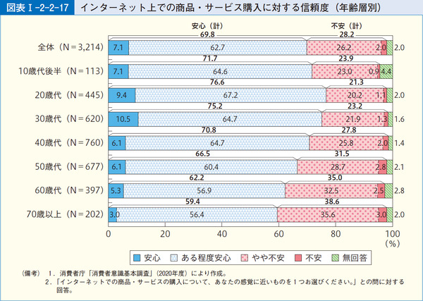 図表1-2-2-17インターネット上での商品・サービス購入に対する信頼度(年齢層別)