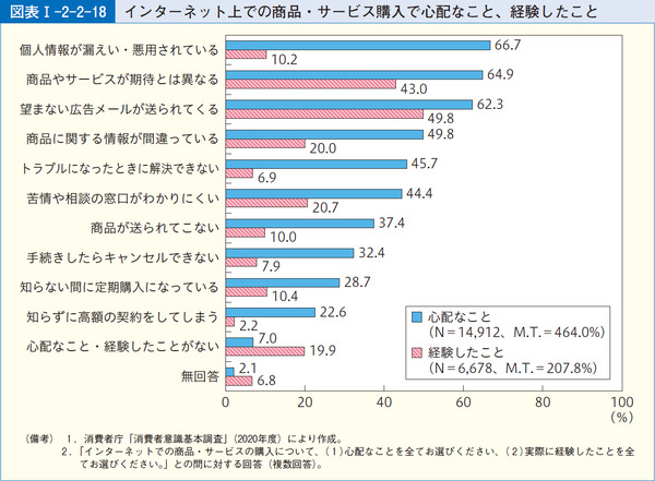図表1-2-2-18インターネット上での商品・サービス購入で心配なこと、経験したこと