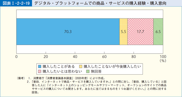 図表1-2-2-19デジタル・プラットフォームでの商品・サービスの購入経験・購入意向