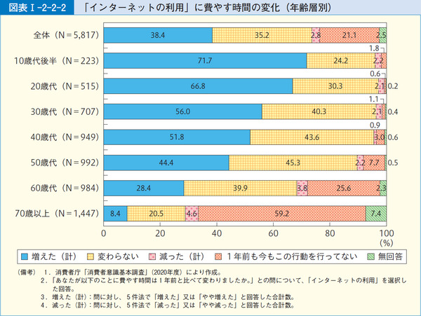 図表1-2-2-2「インターネットの利用」に費やす時間の変化(年齢層別)