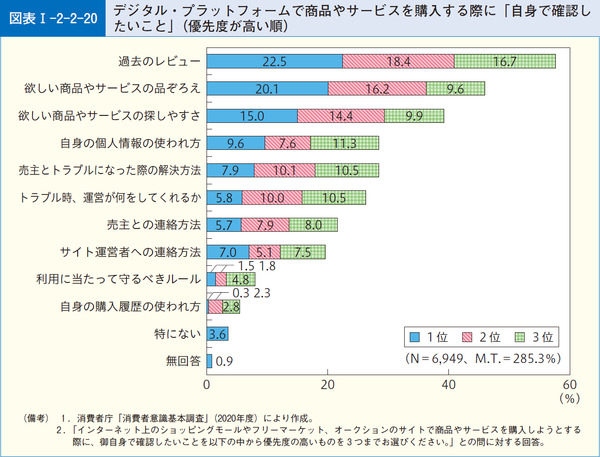 図表1-2-2-20デジタル・プラットフォームで商品やサービスを購入する際に「自身で確認したいこと」(優先度が高い順)