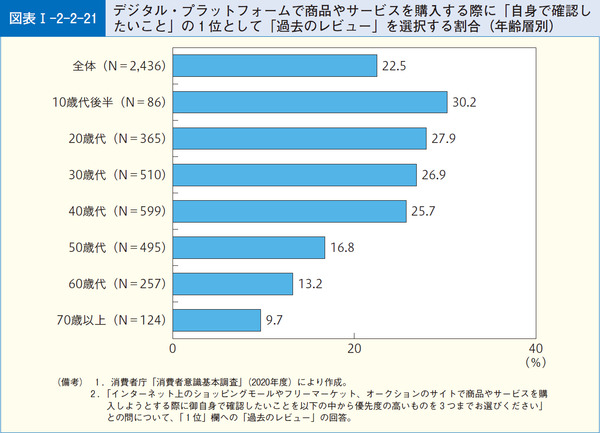 図表1-2-2-21デジタル・プラットフォームで商品やサービスを購入する際に「自身で確認したいこと」の1位として「過去のレビュー」を選択する割合(年齢層別)