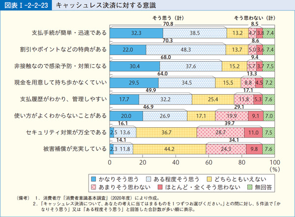 図表1-2-2-23キャッシュレス決済に対する意識