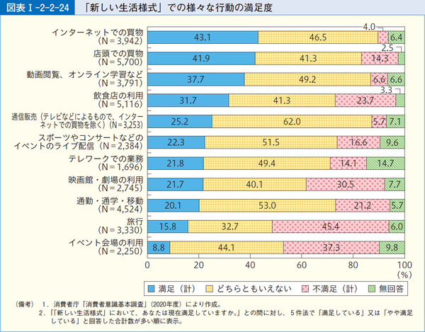 図表1-2-2-24「新しい生活様式」での様々な行動の満足度