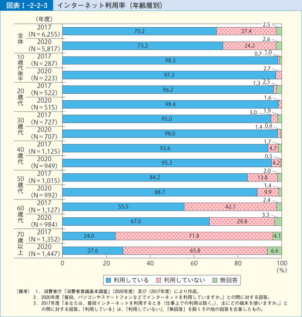 図表1-2-2-3インターネット利用率(年齢層別)