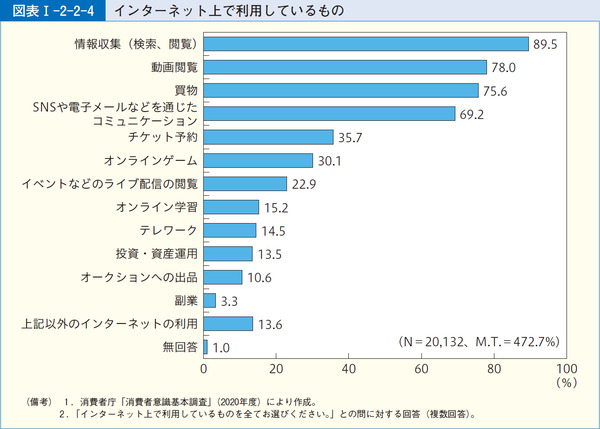 図表1-2-2-4インターネット上で利用しているもの