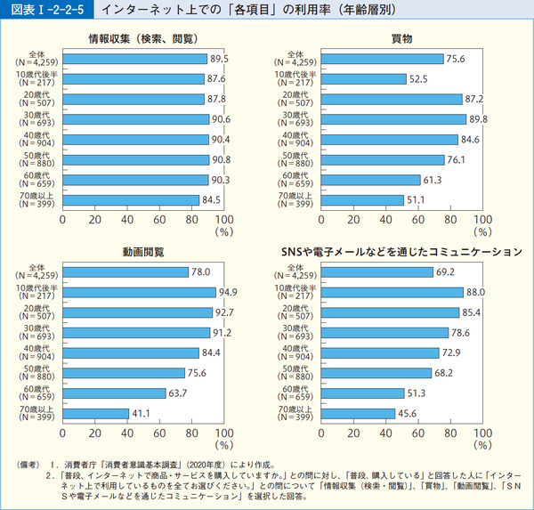 図表1-2-2-5インターネット上での「各項目」の利用率(年齢層別)