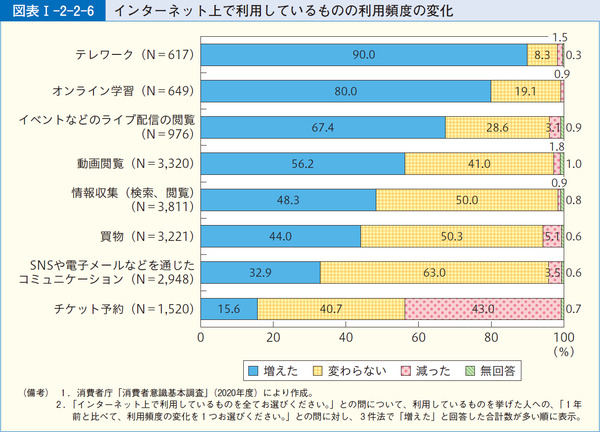 図表1-2-2-6インターネット上で利用しているものの利用頻度の変化