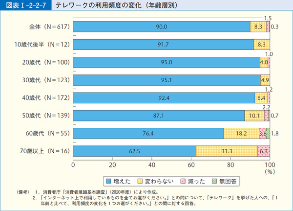 図表1-2-2-7テレワークの利用頻度の変化(年齢層別)