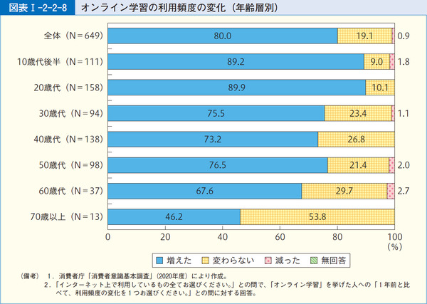 図表1-2-2-8オンライン学習の利用頻度の変化(年齢層別)
