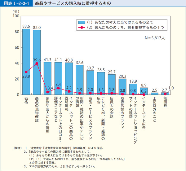 図表1-2-3-1商品やサービスの購入時に重視するもの