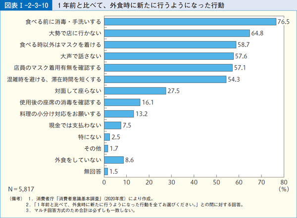 図表1-2-3-101年前と比べて、外食時に新たに行うようになった行動
