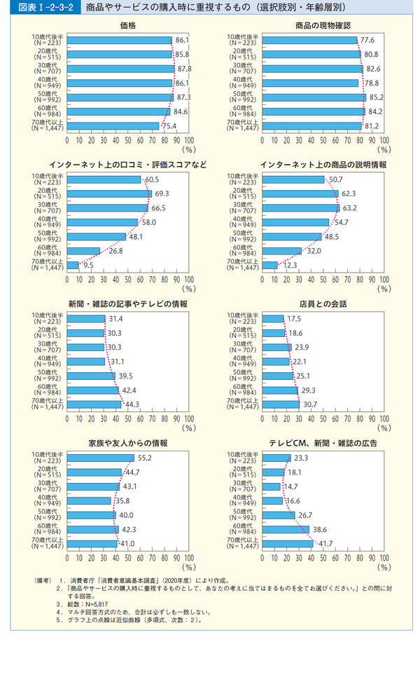 図表1-2-3-2商品やサービスの購入時に重視するもの(選択肢別・年齢層別)