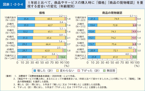 図表1-2-3-41年前と比べて、商品やサービスの購入時に「価格」「商品の現物確認」を重視する度合いの変化(年齢層別)
