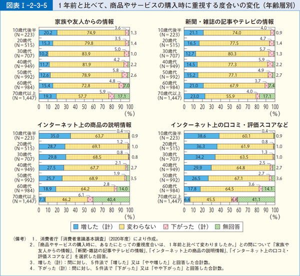 図表1-2-3-51年前と比べて、商品やサービスの購入時に重視する度合いの変化(年齢層別)