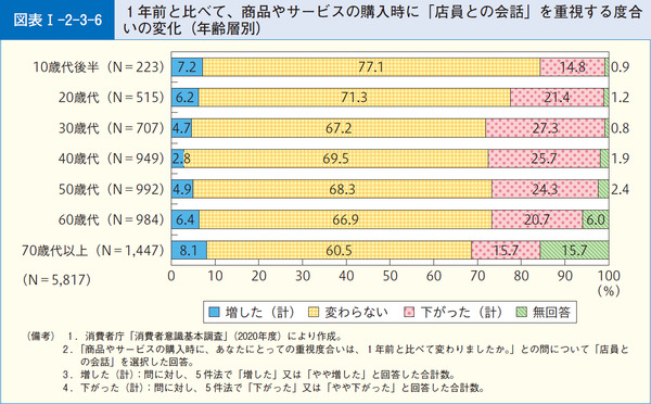 図表1-2-3-61年前と比べて、商品やサービスの購入時に「店員との会話」を重視する度合いの変化(年齢層別)