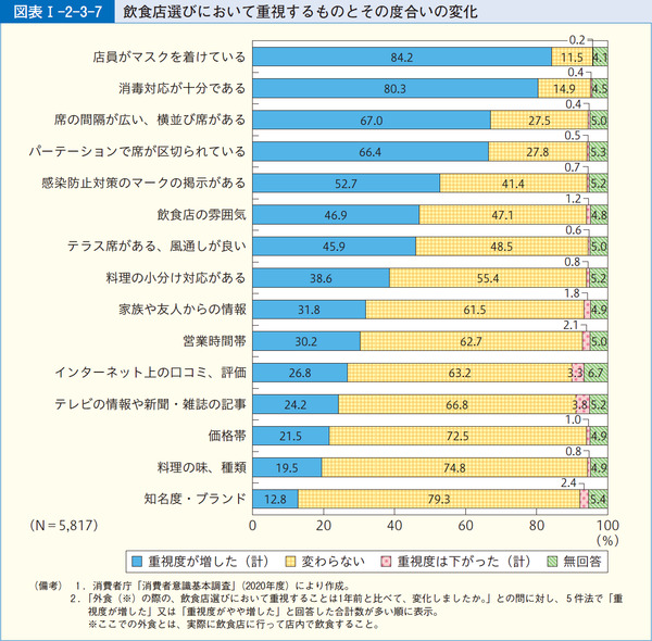 図表1-2-3-7飲食店選びにおいて重視するものとその度合いの変化