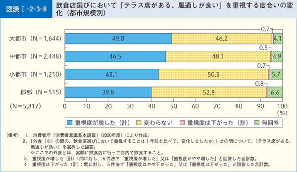 図表1-2-3-8飲食店選びにおいて「テラス席がある、風通しが良い」を重視する度合いの変化(都市規模別)