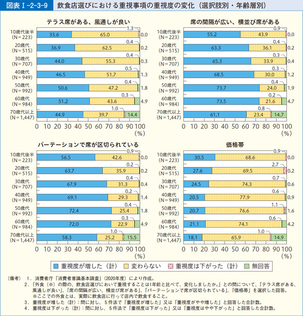 図表1-2-3-9飲食店選びにおける重視事項の重視度の変化(選択肢別・年齢層別)