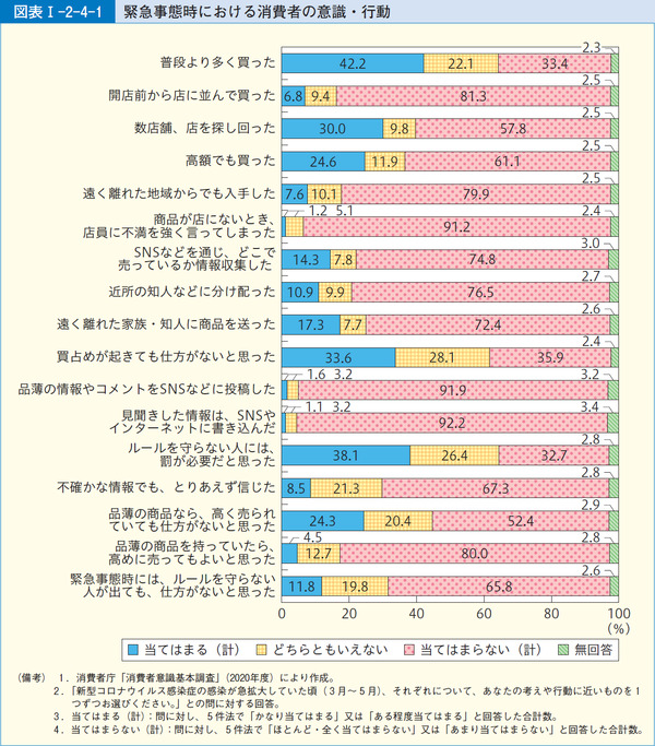 図表1-2-4-1緊急事態時における消費者の意識・行動