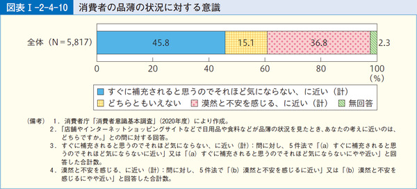 図表1-2-4-10消費者の品薄の状況に対する意識