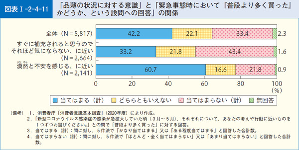 図表1-2-4-11「品薄の状況に対する意識」と「緊急事態時において『普段より多く買った』かどうか、という設問への回答」の関係