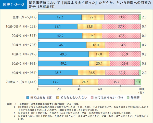 図表1-2-4-2緊急事態時において「普段より多く買った」かどうか、という設問への回答の割合(年齢層別)