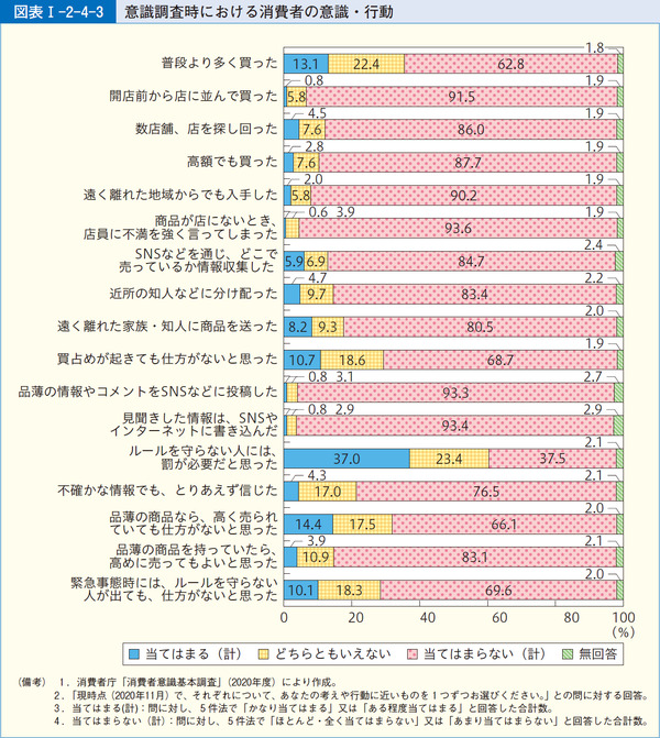 図表1-2-4-3意識調査時における消費者の意識・行動