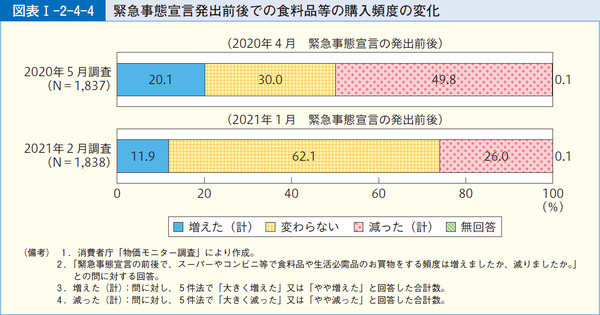 図表1-2-4-4緊急事態宣言発出前後での食料品等の購入頻度の変化