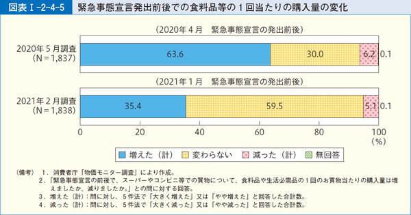 図表1-2-4-5緊急事態宣言発出前後での食料品等の1回当たりの購入量の変化