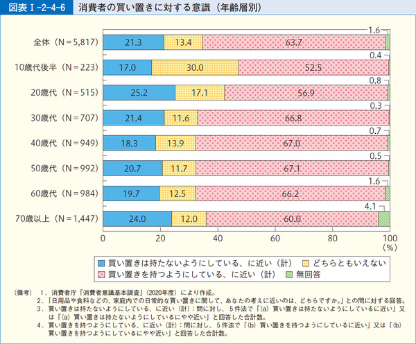 図表1-2-4-6消費者の買い置きに対する意識(年齢層別)