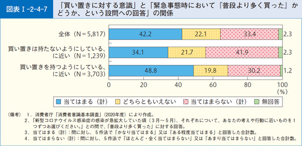 図表1-2-4-7「買い置きに対する意識」と「緊急事態時において『普段より多く買った』かどうか、という設問への回答」の関係