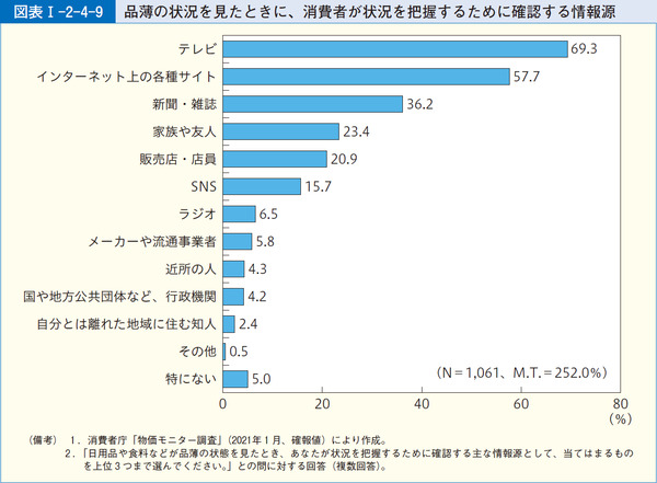 図表1-2-4-9品薄の状況を見たときに、消費者が状況を把握するために確認する情報源