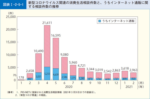 図表1-2-5-1新型コロナウイルス関連の消費生活相談件数と、うちインターネット通販に関する相談件数の推移