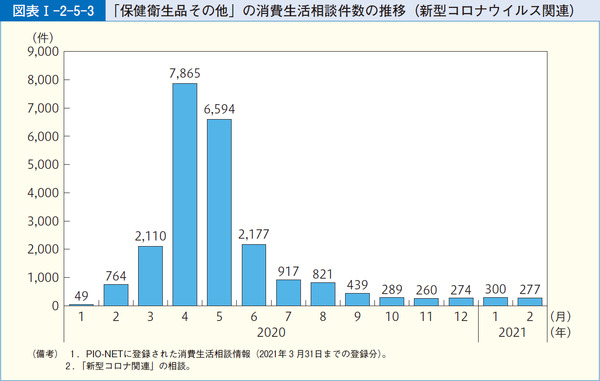 図表1-2-5-3「保健衛生品その他」の消費生活相談件数の推移(新型コロナウイルス関連)