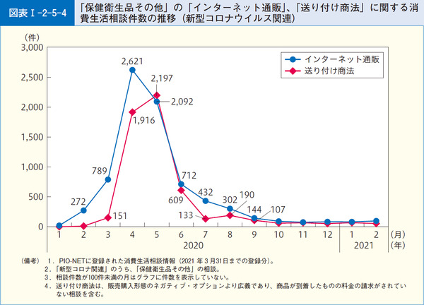 図表1-2-5-4「保健衛生品その他」の「インターネット通販」、「送り付け商法」に関する消費生活相談件数の推移(新型コロナウイルス関連)