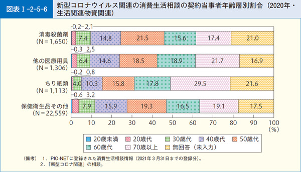 図表1-2-5-6新型コロナウイルス関連の消費生活相談の契約当事者年齢層別割合(2020年・生活関連物資関連)