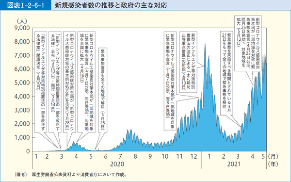 図表1-2-6-1新規感染者数の推移と政府の主な対応