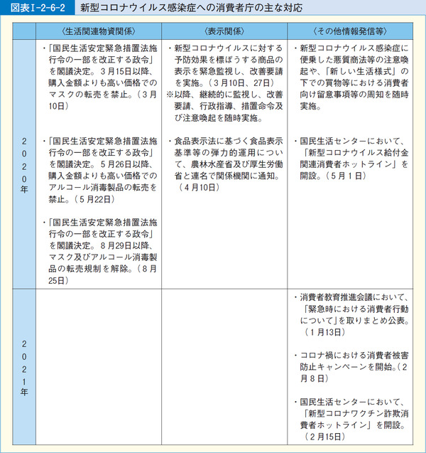 図表1-2-6-2新型コロナウイルス感染症への消費者庁の主な対応