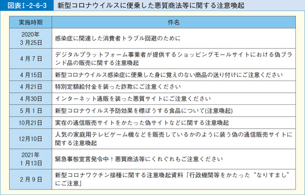 図表1-2-6-3新型コロナウイルスに便乗した悪質商法等に関する注意喚起