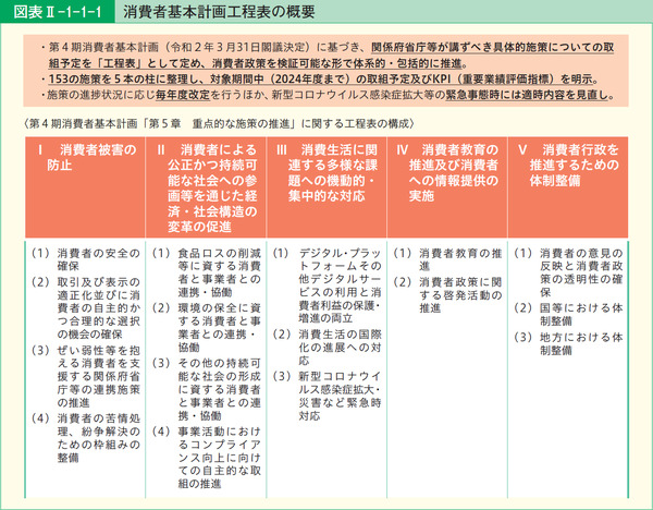 図表2-1-1-1消費者基本計画工程表の概要