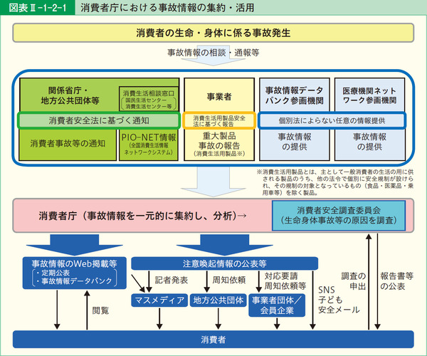 図表2-1-2-1消費者庁における事故情報の集約・活用