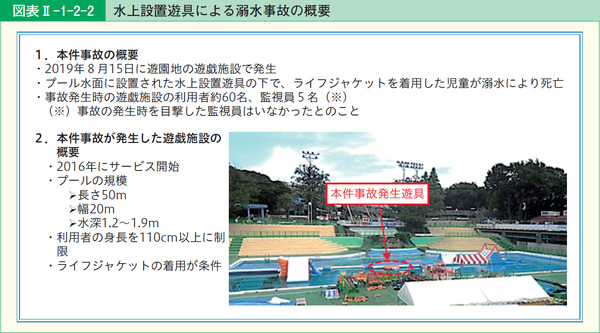図表2-1-2-2水上設置遊具による溺水事故の概要